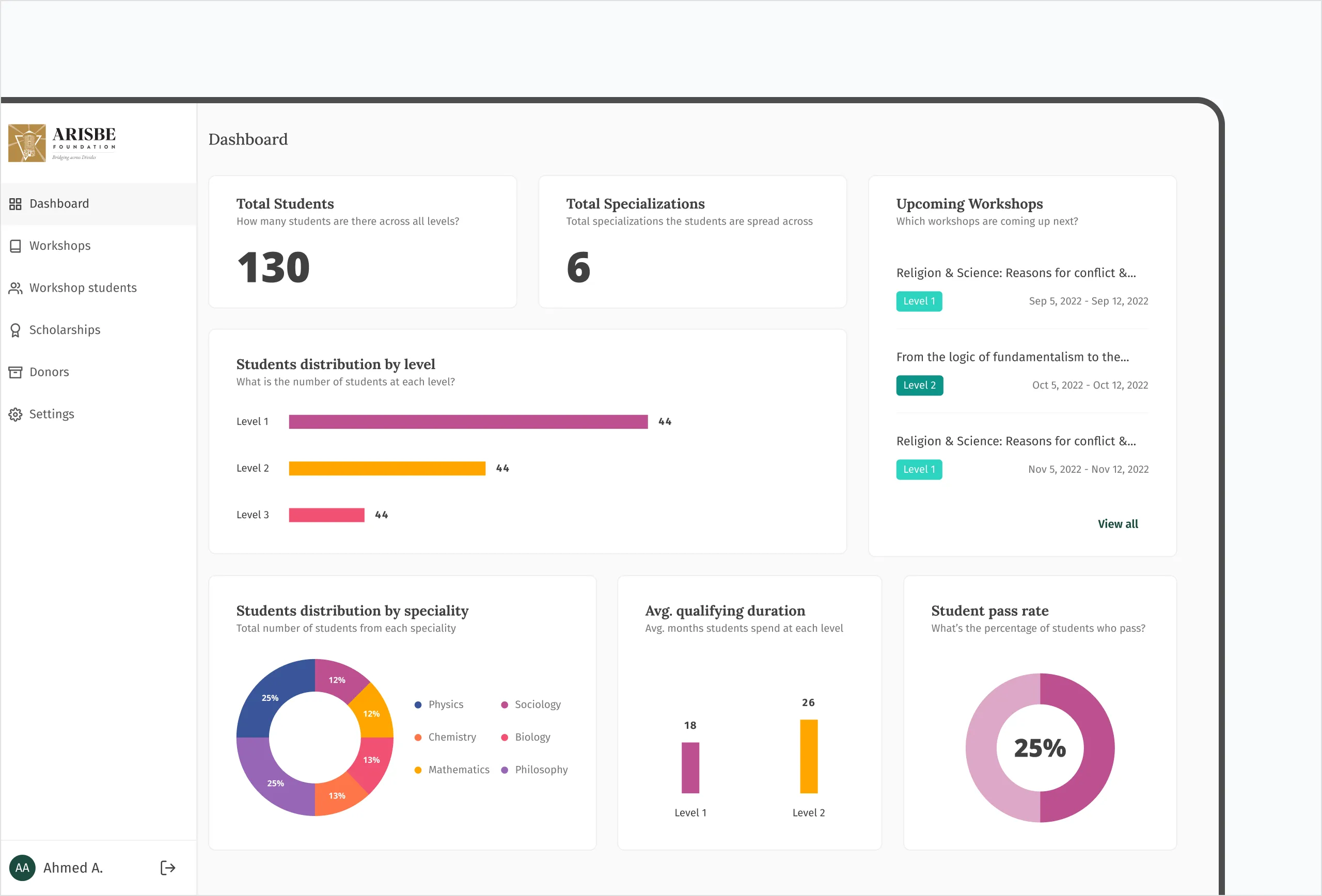 Foundation dashboard with total students and specializations, student distribution by level and speciality, average qualifying duration, pass rate, and upcoming workshops