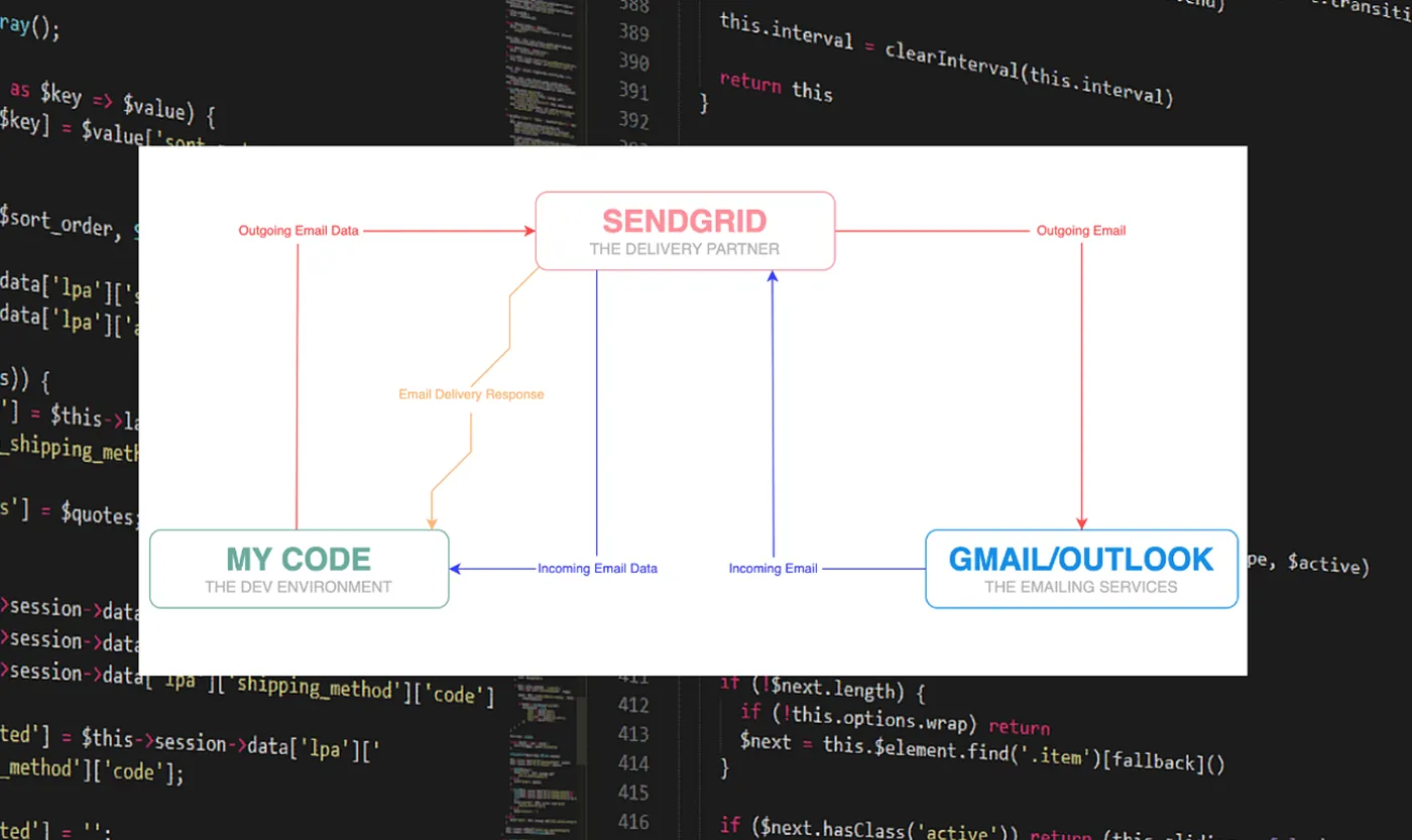 SendGrid as a middleman between our code and external email services