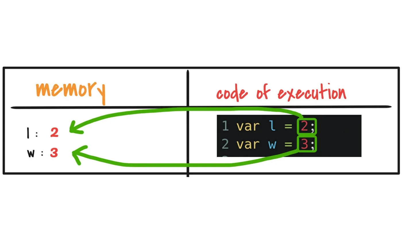 Code execution phase: variable assignments