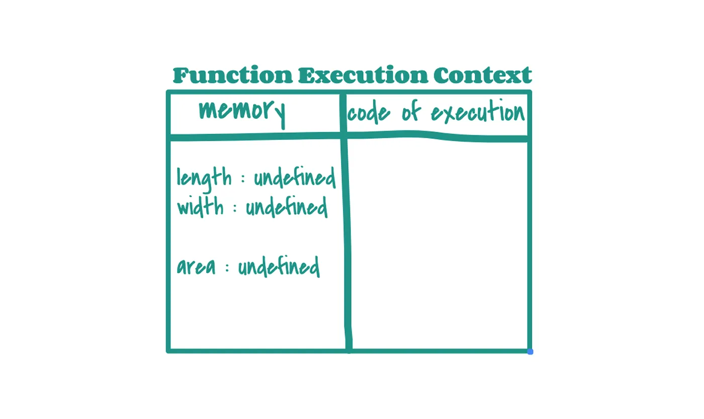FEC memory allocation for length, width, area