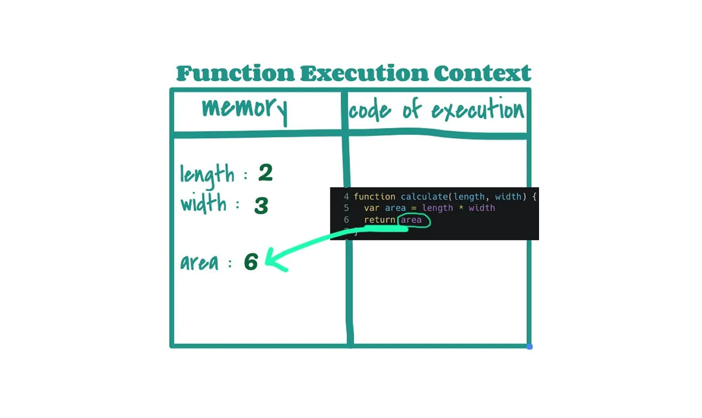 area calculation result (6) stored in memory