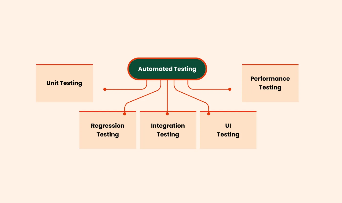 Automated testing diagram