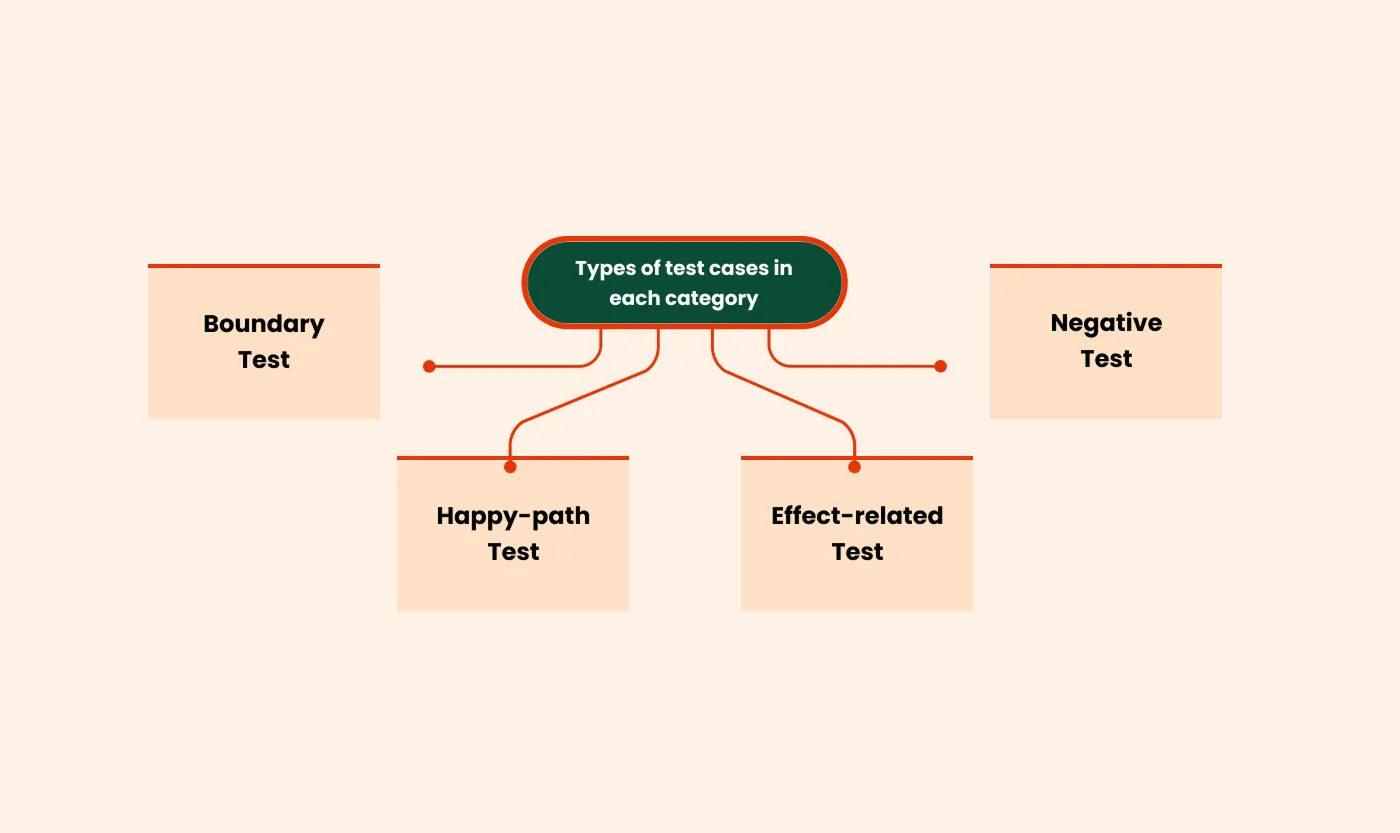 Types of test cases diagram