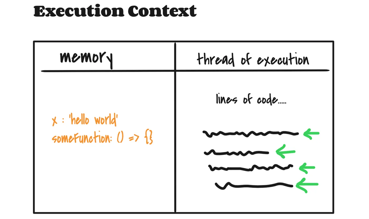 Execution context split into memory component and thread of execution