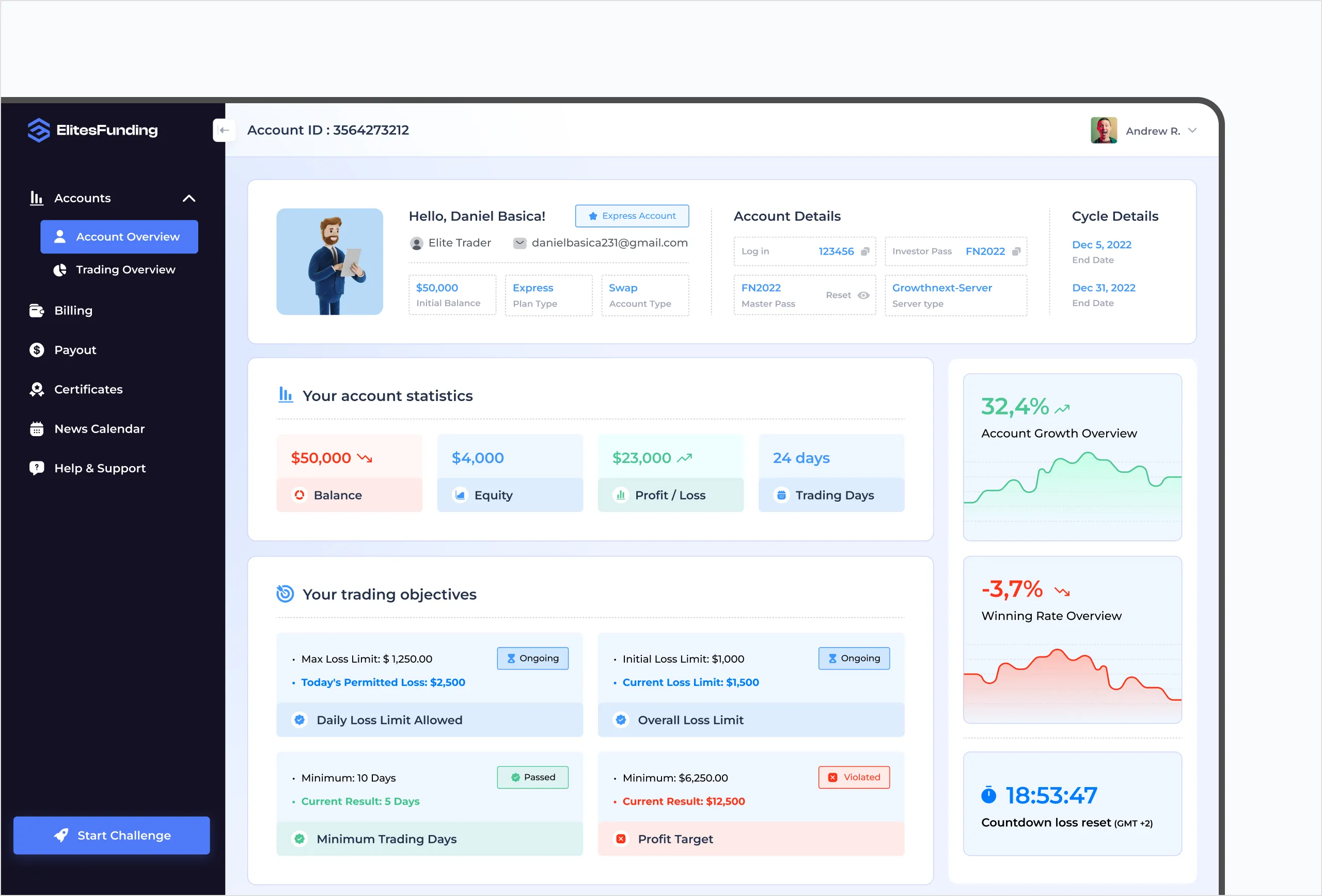 Trader account overview with plan and cycle details, balance, equity, profit and loss tiles, trading objectives, and account growth and winning rate charts